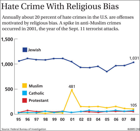 FBI report says religion not exempt from being target of hate crimes ...