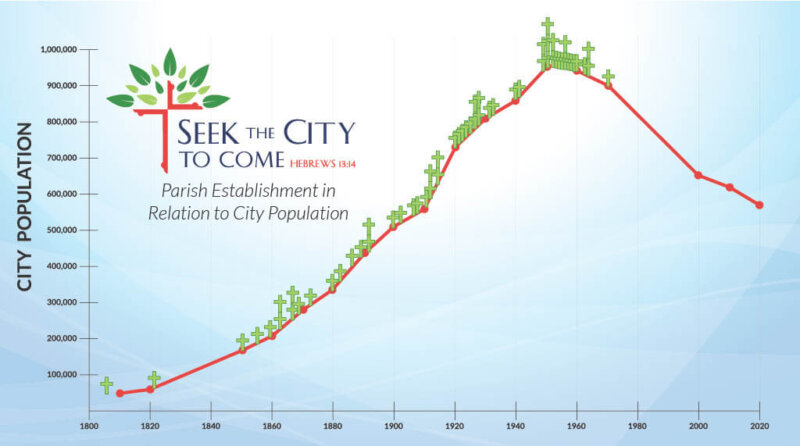 Seek the City church population graph